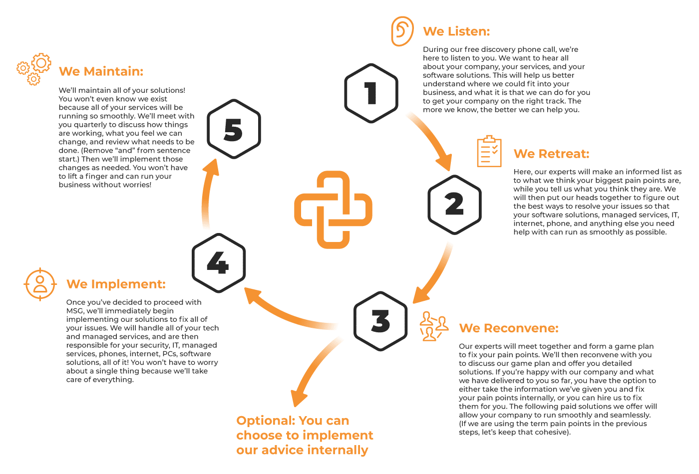 our process- managed services group