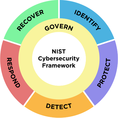 NISIT Cybersecurity Framework - Govern - Indentify, Protect, Detect, Respond, Recover graphic